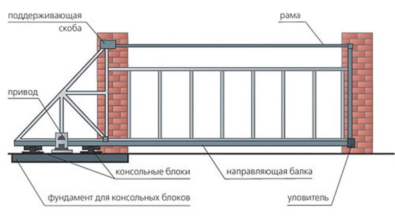 Конструкция раздвижных ворот