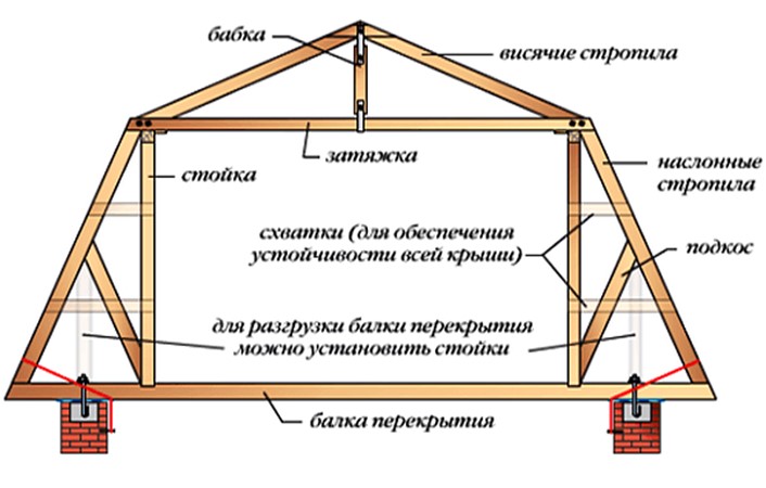 Стропильный каркас