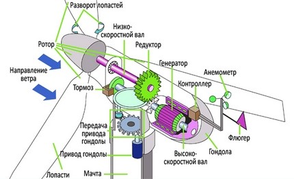 Устройство мощного ветряка 