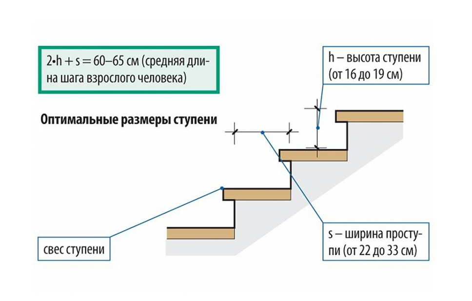 Определение размеров ступеней