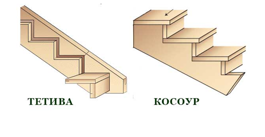 Тетива и косоур