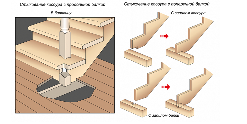 Закрепление косоура на полу