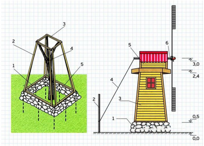 Пример мельницы на фундаменте