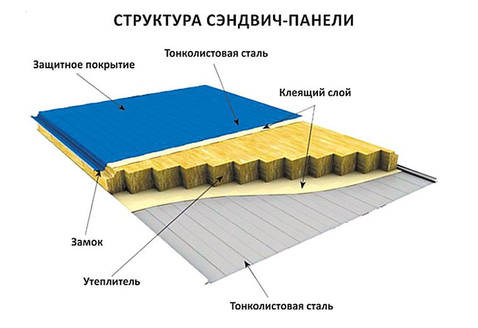 из чего состоит сендвич панель