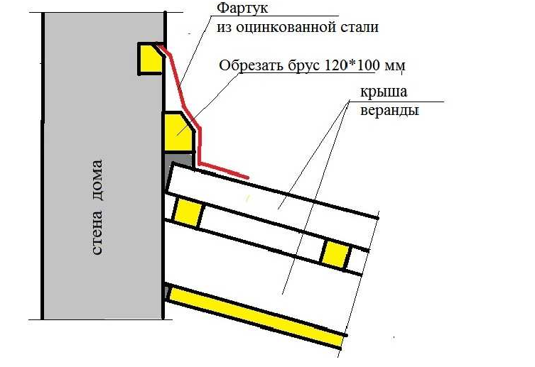 Соединение крыш веранды и дома