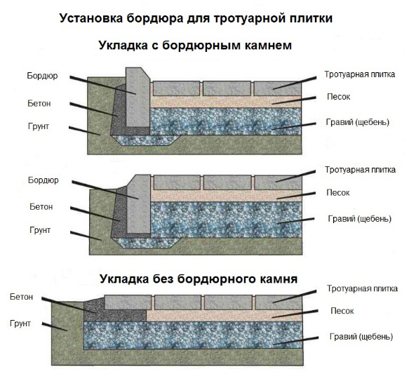 Укладка бордюра