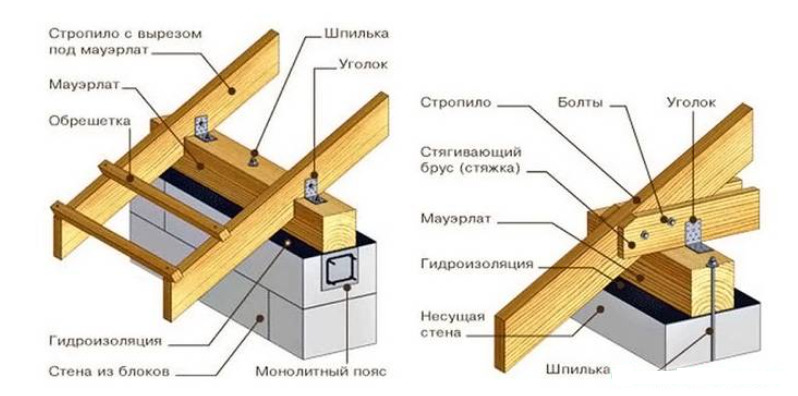 Способы крепления