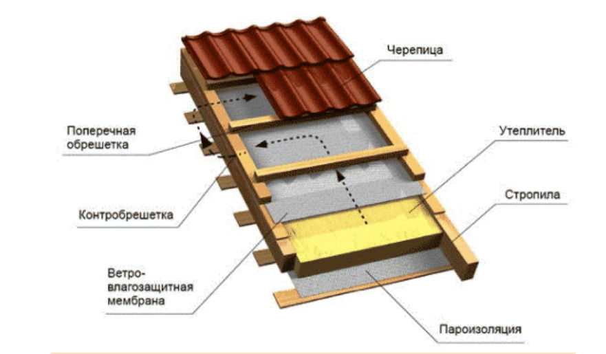 Пирог кровли