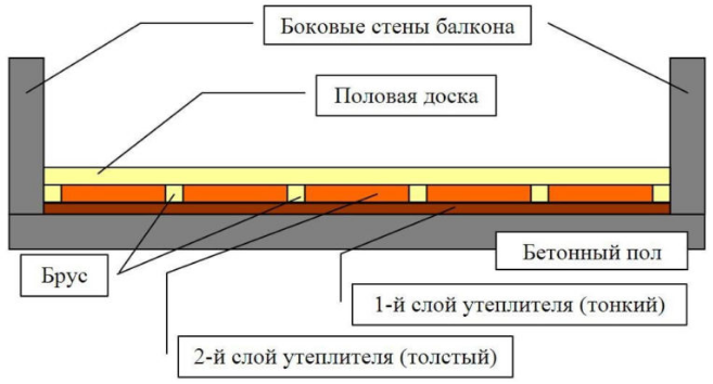 Схема утепления пола