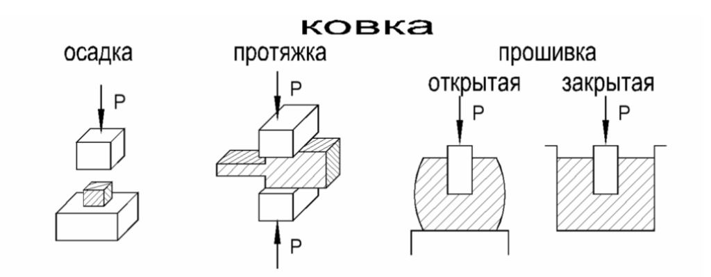 Этапы ковки