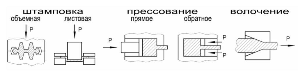 Этапы ковки