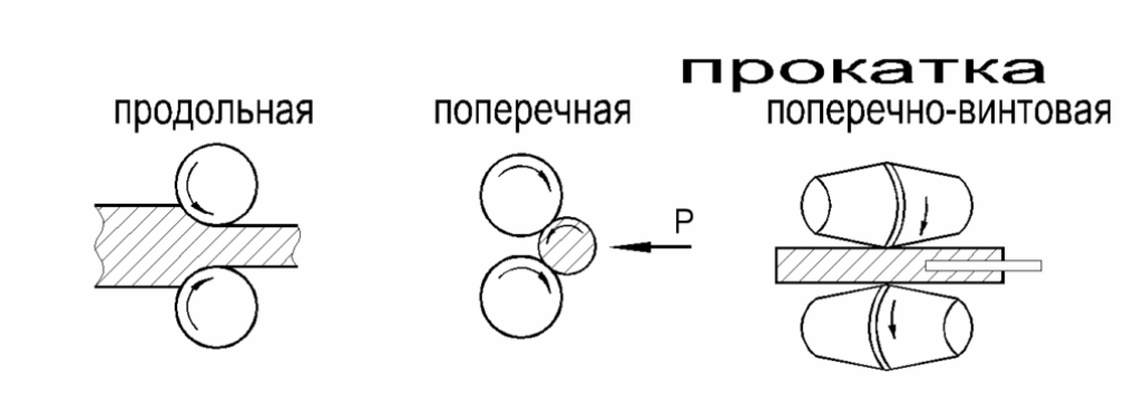 Этапы ковки